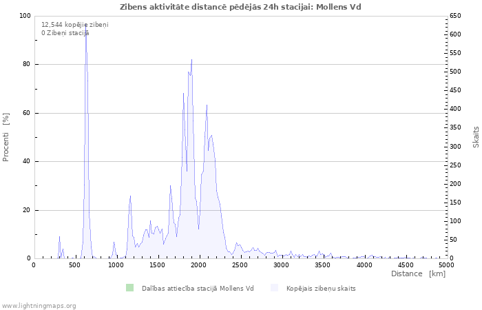 Grafiki: Zibens aktivitāte distancē