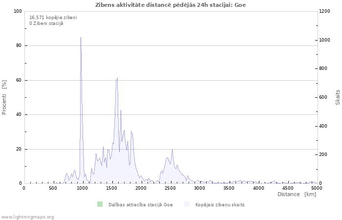 Grafiki: Zibens aktivitāte distancē