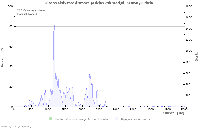 Grafiki: Zibens aktivitāte distancē