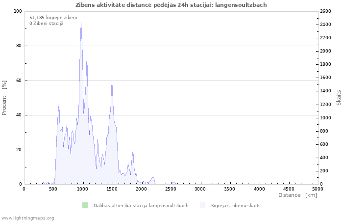 Grafiki: Zibens aktivitāte distancē