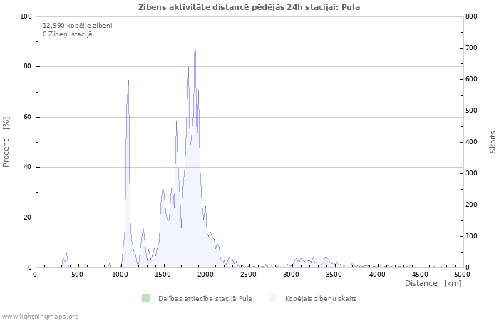 Grafiki: Zibens aktivitāte distancē