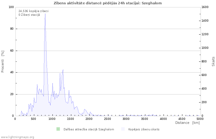 Grafiki: Zibens aktivitāte distancē