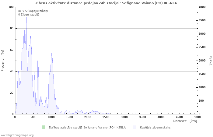 Grafiki: Zibens aktivitāte distancē