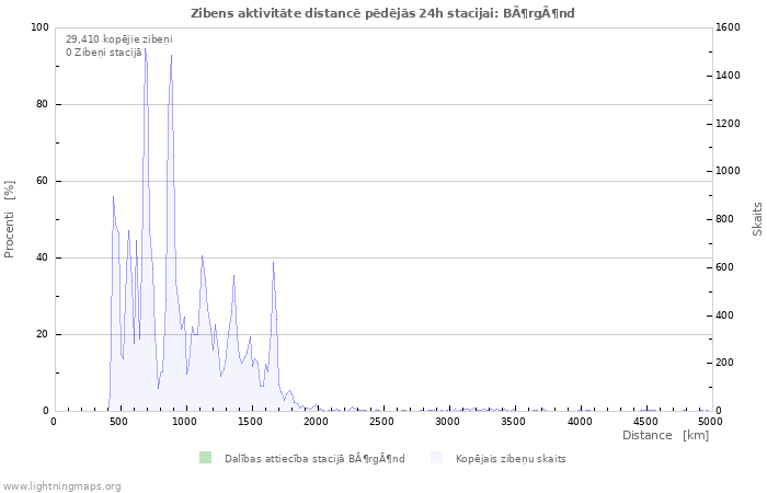 Grafiki: Zibens aktivitāte distancē