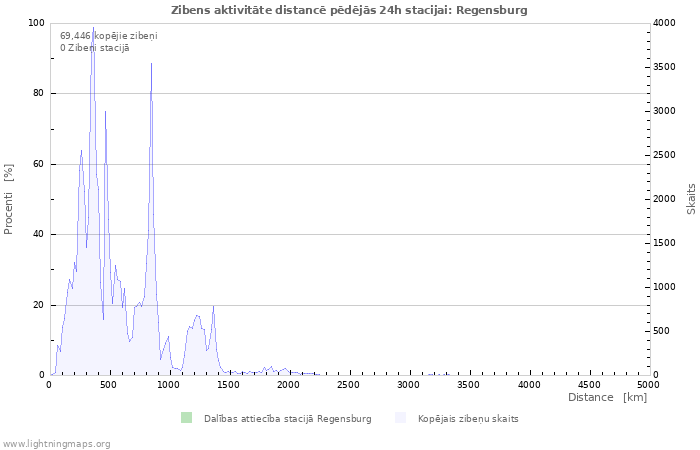 Grafiki: Zibens aktivitāte distancē