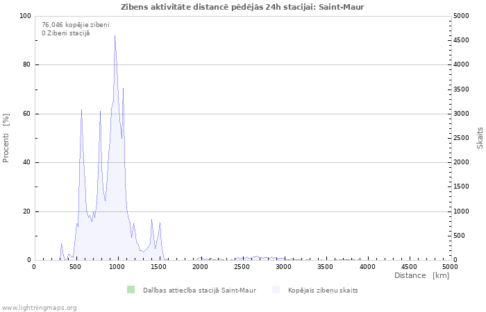 Grafiki: Zibens aktivitāte distancē