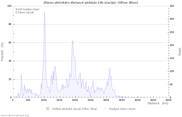 Grafiki: Zibens aktivitāte distancē