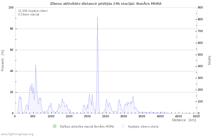 Grafiki: Zibens aktivitāte distancē