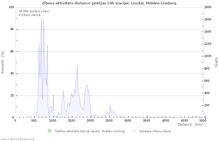 Grafiki: Zibens aktivitāte distancē