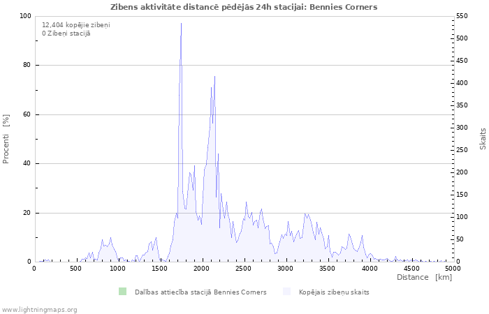 Grafiki: Zibens aktivitāte distancē