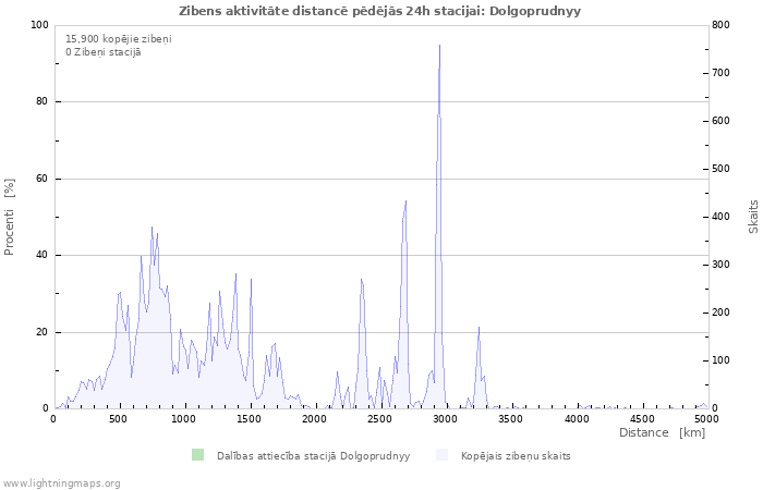 Grafiki: Zibens aktivitāte distancē