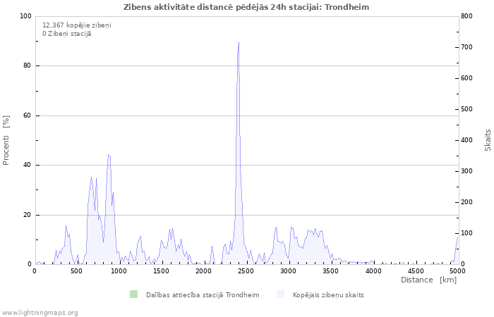 Grafiki: Zibens aktivitāte distancē