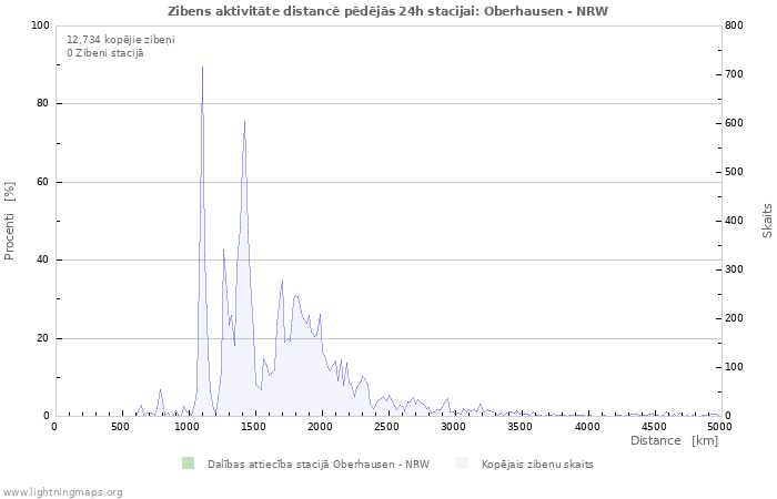 Grafiki: Zibens aktivitāte distancē