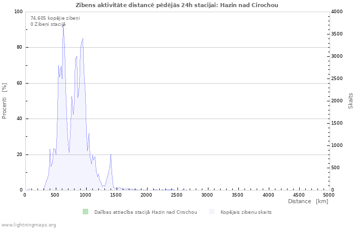 Grafiki: Zibens aktivitāte distancē