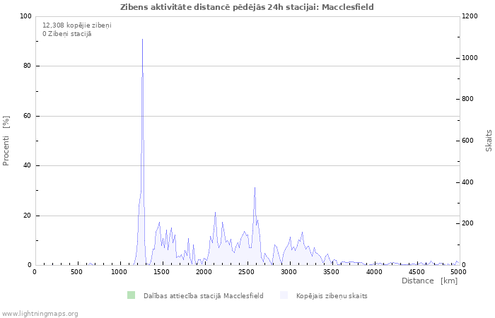 Grafiki: Zibens aktivitāte distancē