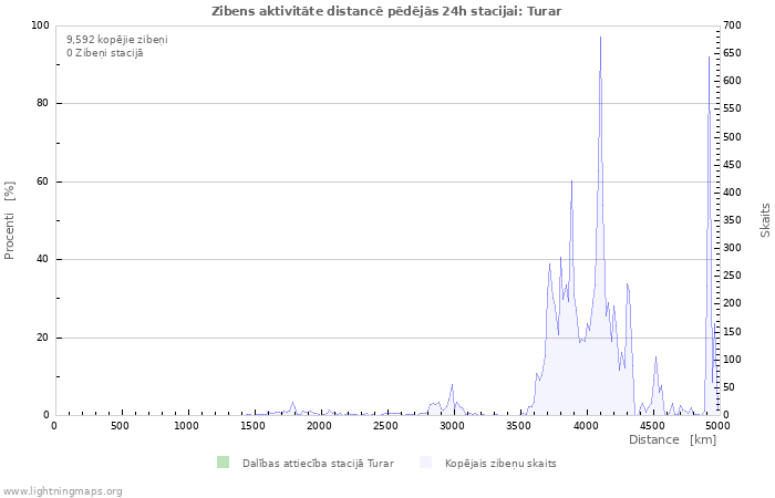 Grafiki: Zibens aktivitāte distancē