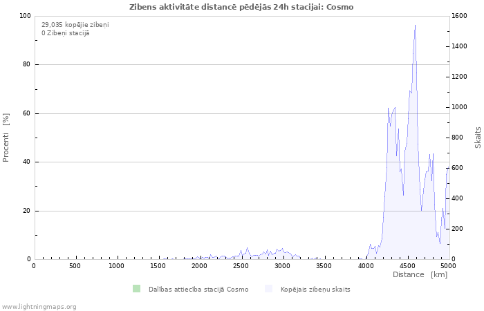 Grafiki: Zibens aktivitāte distancē