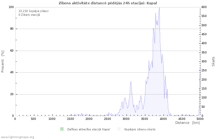 Grafiki: Zibens aktivitāte distancē
