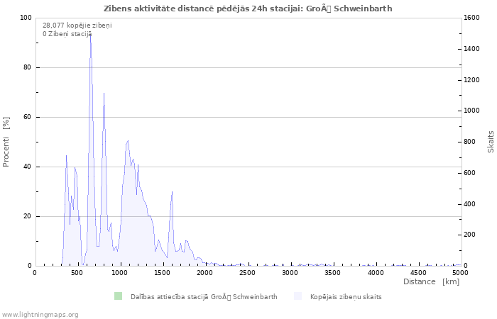 Grafiki: Zibens aktivitāte distancē