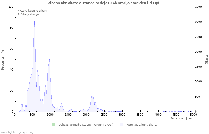 Grafiki: Zibens aktivitāte distancē