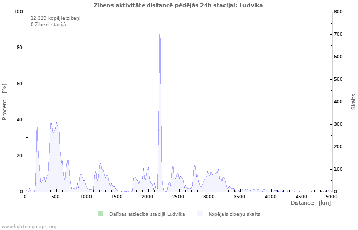 Grafiki: Zibens aktivitāte distancē