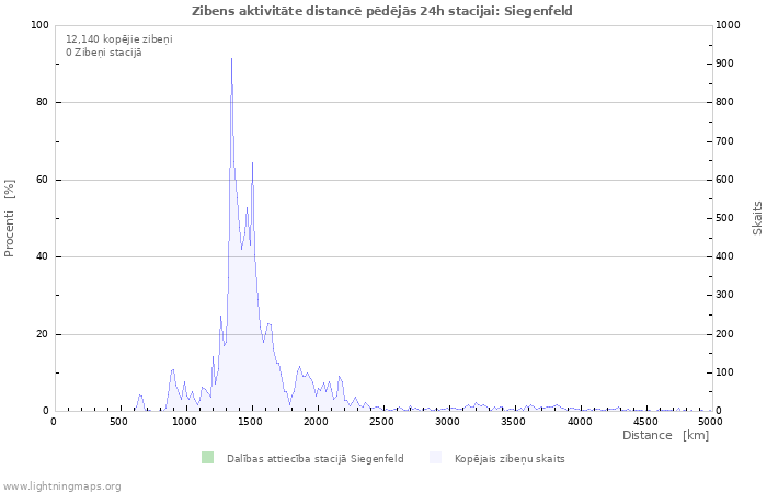 Grafiki: Zibens aktivitāte distancē