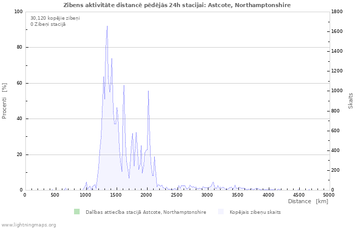 Grafiki: Zibens aktivitāte distancē