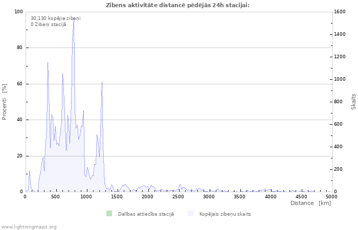 Grafiki: Zibens aktivitāte distancē