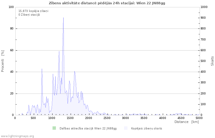 Grafiki: Zibens aktivitāte distancē