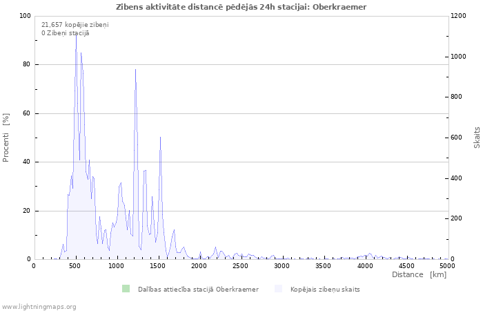 Grafiki: Zibens aktivitāte distancē