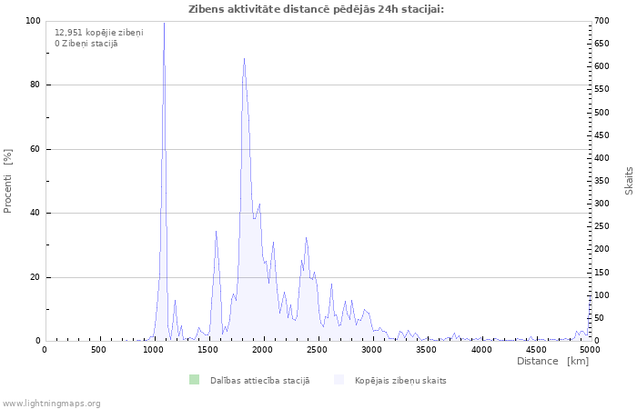 Grafiki: Zibens aktivitāte distancē