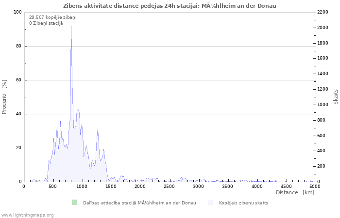 Grafiki: Zibens aktivitāte distancē