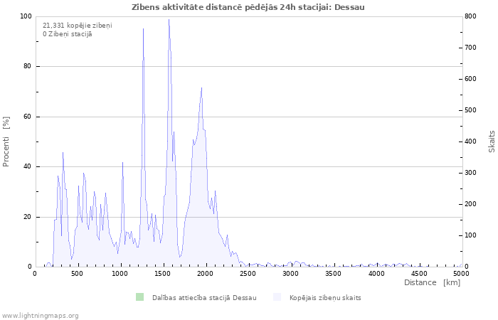 Grafiki: Zibens aktivitāte distancē