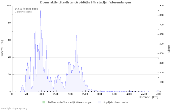 Grafiki: Zibens aktivitāte distancē