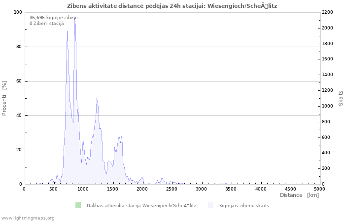 Grafiki: Zibens aktivitāte distancē