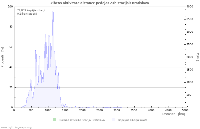 Grafiki: Zibens aktivitāte distancē