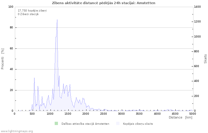 Grafiki: Zibens aktivitāte distancē