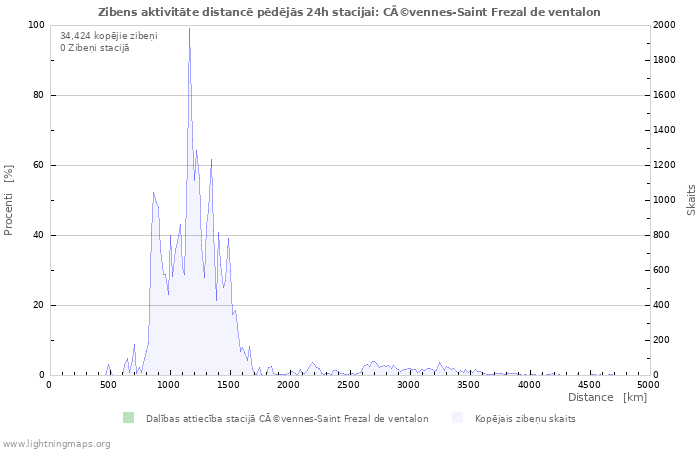 Grafiki: Zibens aktivitāte distancē