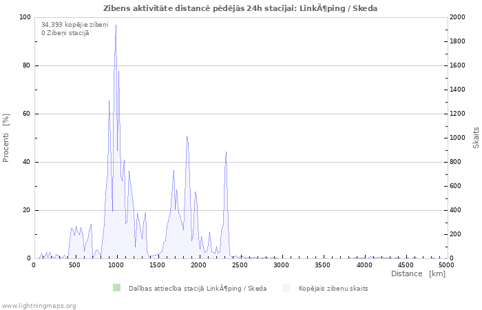 Grafiki: Zibens aktivitāte distancē