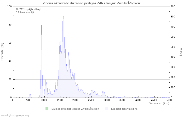 Grafiki: Zibens aktivitāte distancē