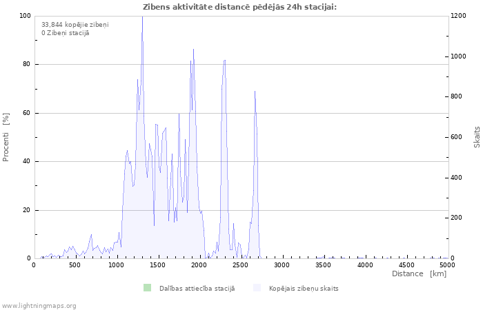 Grafiki: Zibens aktivitāte distancē