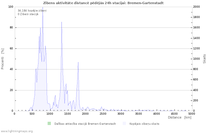 Grafiki: Zibens aktivitāte distancē