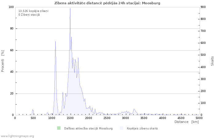 Grafiki: Zibens aktivitāte distancē