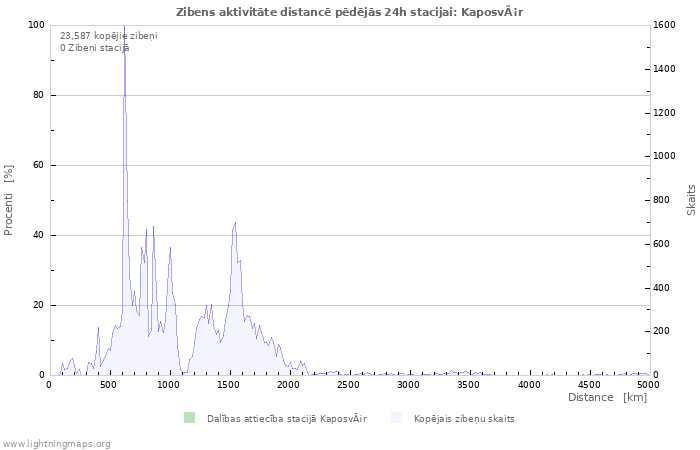 Grafiki: Zibens aktivitāte distancē