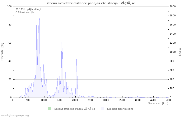 Grafiki: Zibens aktivitāte distancē