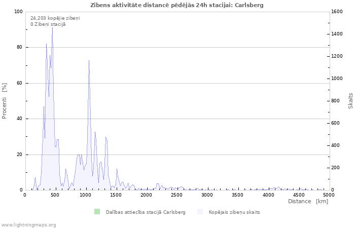 Grafiki: Zibens aktivitāte distancē