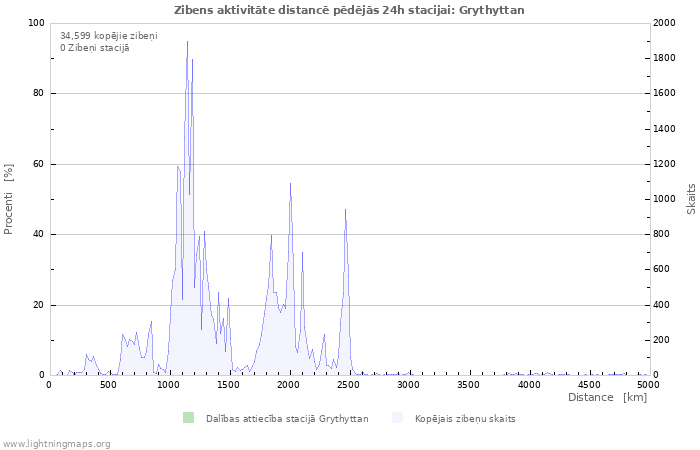 Grafiki: Zibens aktivitāte distancē