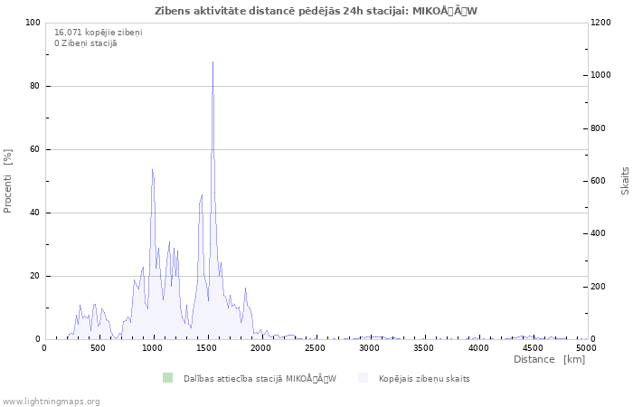 Grafiki: Zibens aktivitāte distancē