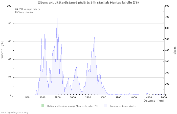 Grafiki: Zibens aktivitāte distancē