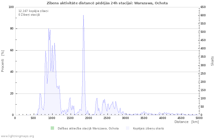 Grafiki: Zibens aktivitāte distancē